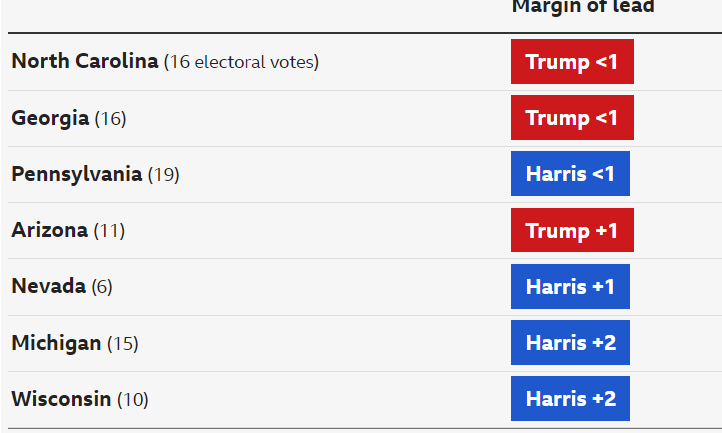 Kamala Harris and Donald Trump face off in a heated debate, as polls show a tight race leading up to the November 5 election.